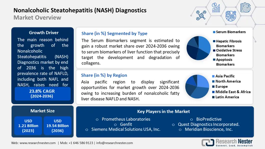 Nonalcoholic Steatohepatitis (NASH) Diagnostics Market overview